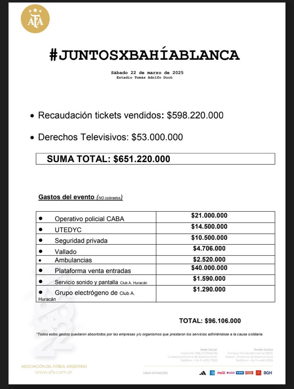 La recaudación del partido a beneficio que organizó la AFA. 