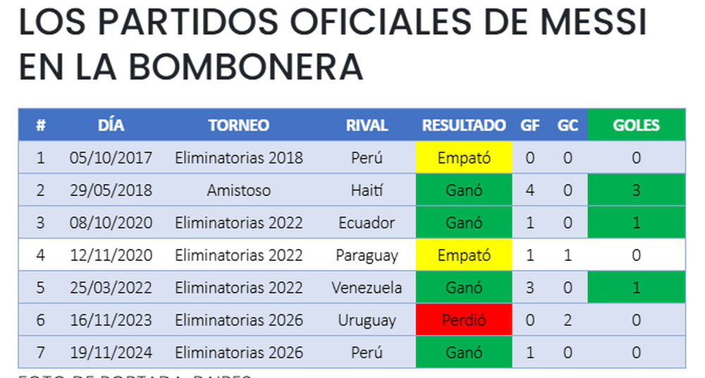 Todo los partidos de Lionel Messi en La Bombonera.&nbsp;