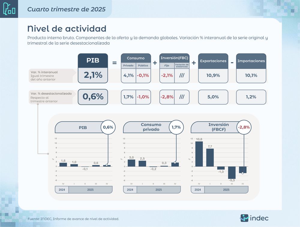 El producto interno bruto (#PIB) aumentó 2,1% interanual en el 4° trimestre de 2025 y 0,6% respecto del período previo
