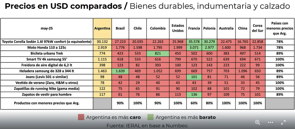 Comparación de precios en bienes durables. Comparación de precios en bienes durables.