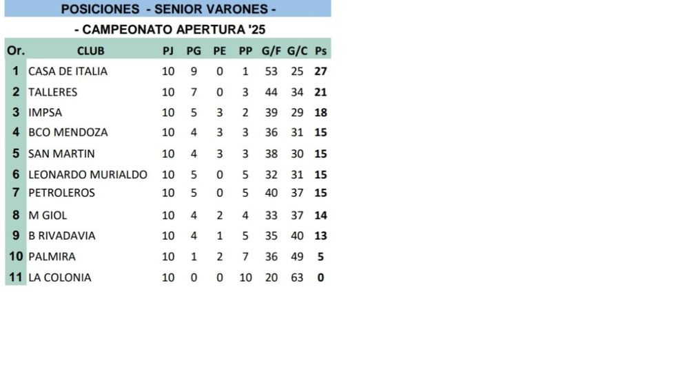 The 2025 Apertura tournament for senior men was divided into two stages. The first was the qualifying phase, where Andes Talleres finished second in the standings behind Casa de Italia.