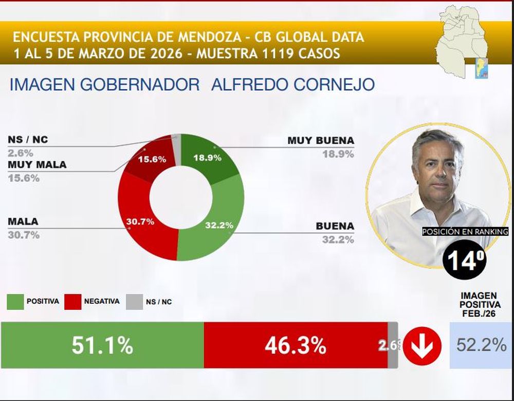 Ranking de gobernadores e intendentes: cómo quedó Cornejo y qué mendocino lidera la medición