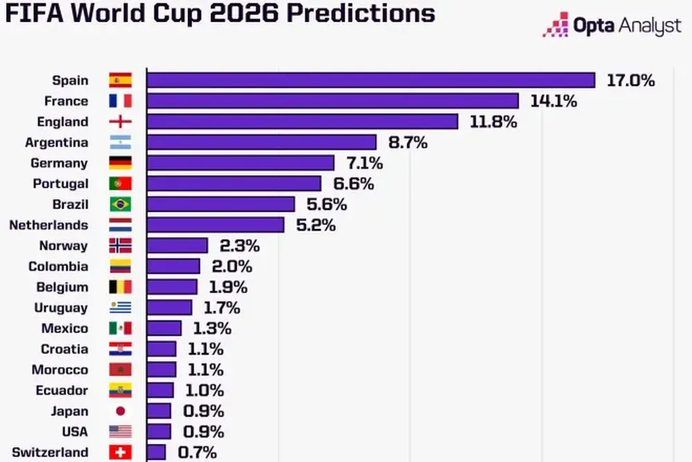 Opta System predijo que España ganaría el Mundial 2026