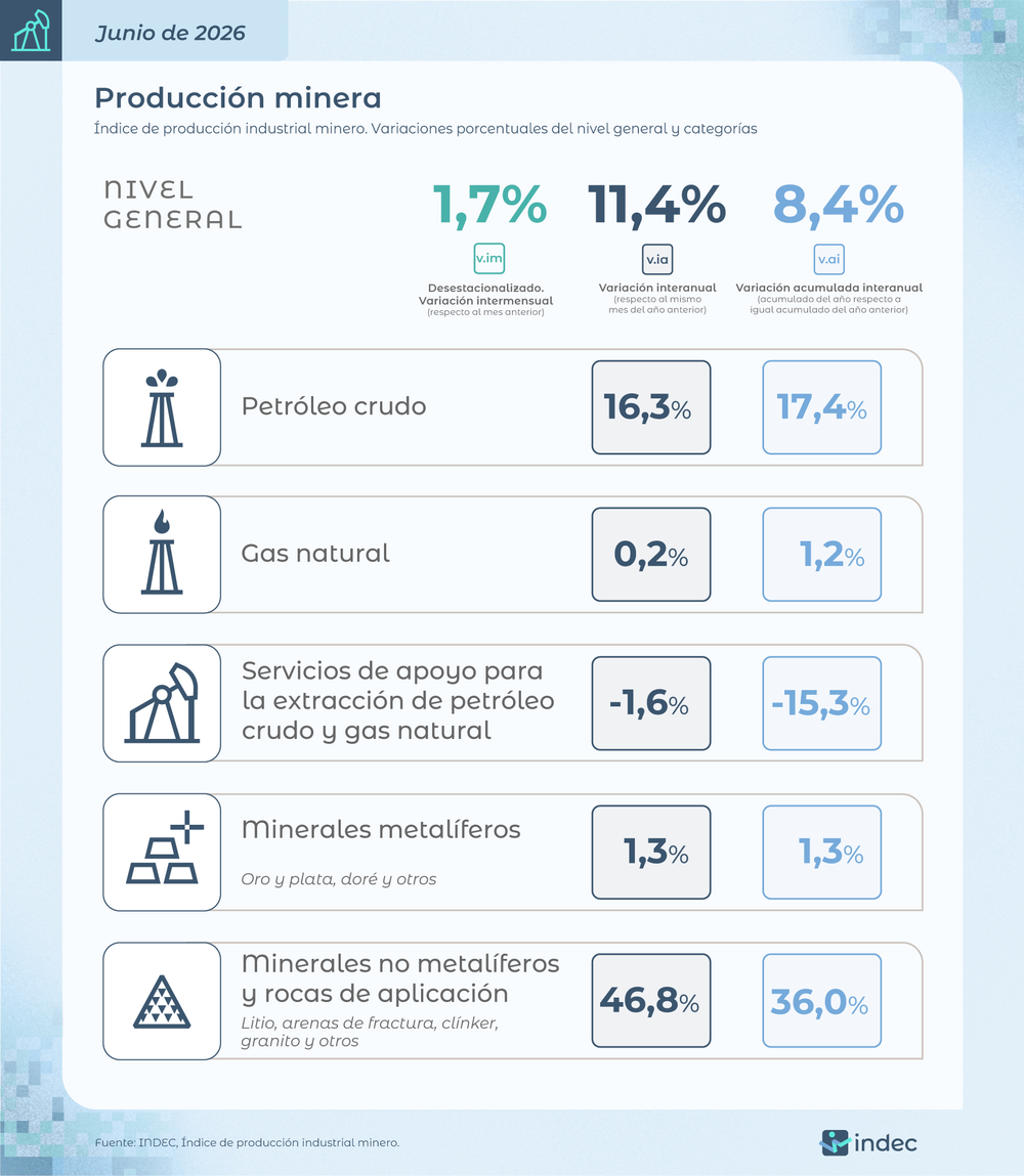 La producción minera creció 11,4% interanual en junio de 2026 y acumuló una suba de 8,4% en el primer semestre.