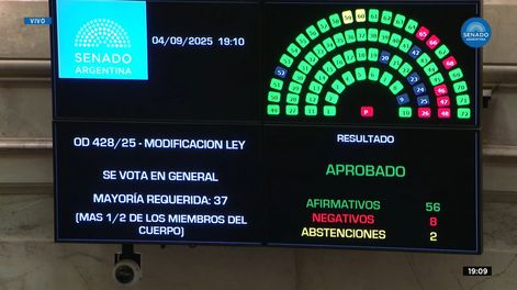 El Senado dio media sanción a la limitación de DNU y el proyecto pasó a Diputados