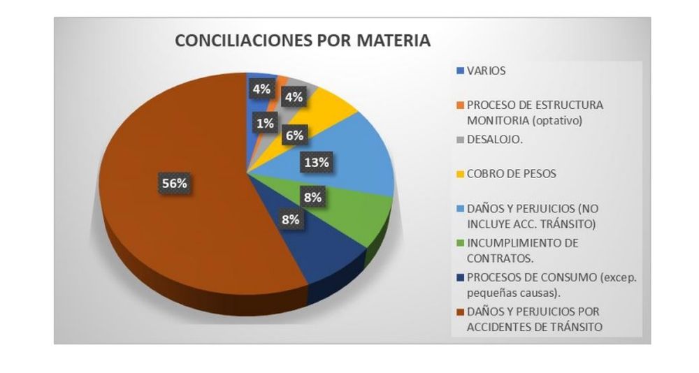 Data from the Civil and Commercial Conciliation Office. Courtesy: Undersecretariat of Justice