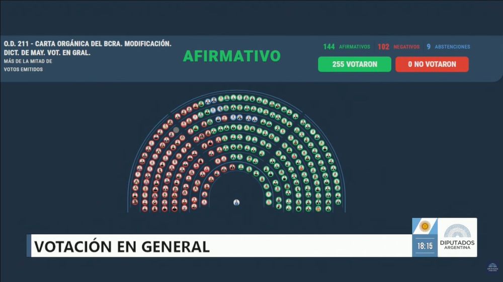 Diputados le dio media sanción al proyecto de reforma de la carta orgánica del Banco Central