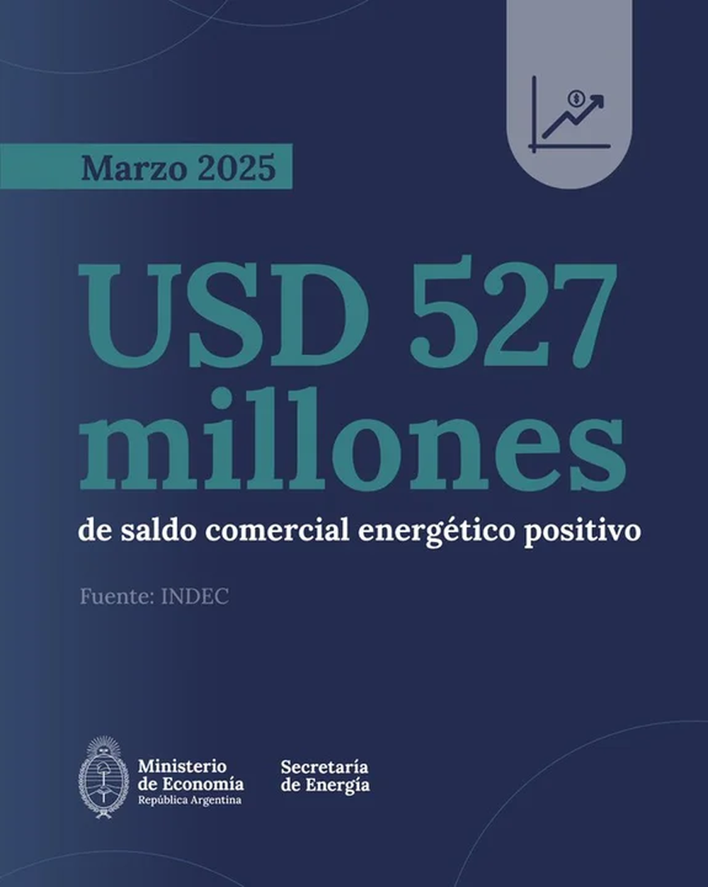 Marzo: la balanza comercial energética sumó 527 millones de dólares.