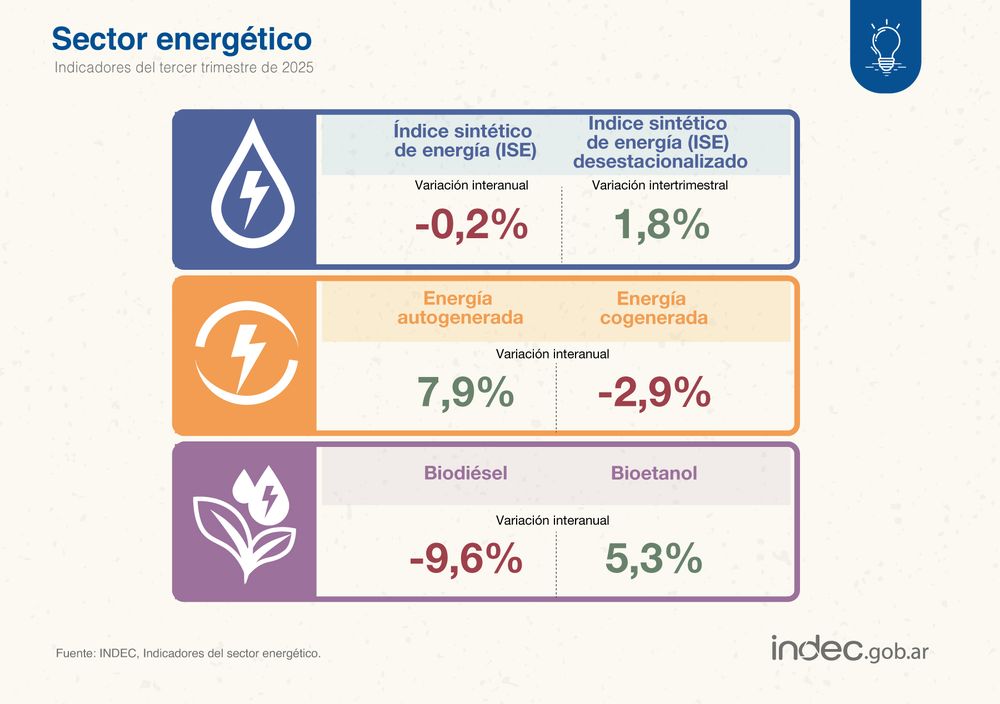 La producción de energía cayó 0,2% interanual en el 3° trimestre de 2025; la de biodiésel, 9,6%; la de cogeneración eléctrica, 2,9%; y la autogeneración de energía y la producción de bioetanol crecieron 7,9% y 5,3%, respectivamente. 