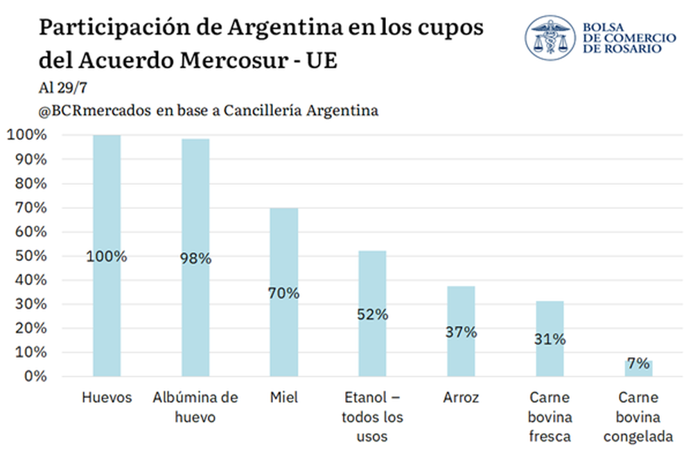 Crecen las exportaciones argentinas hacia la Unión Europea.