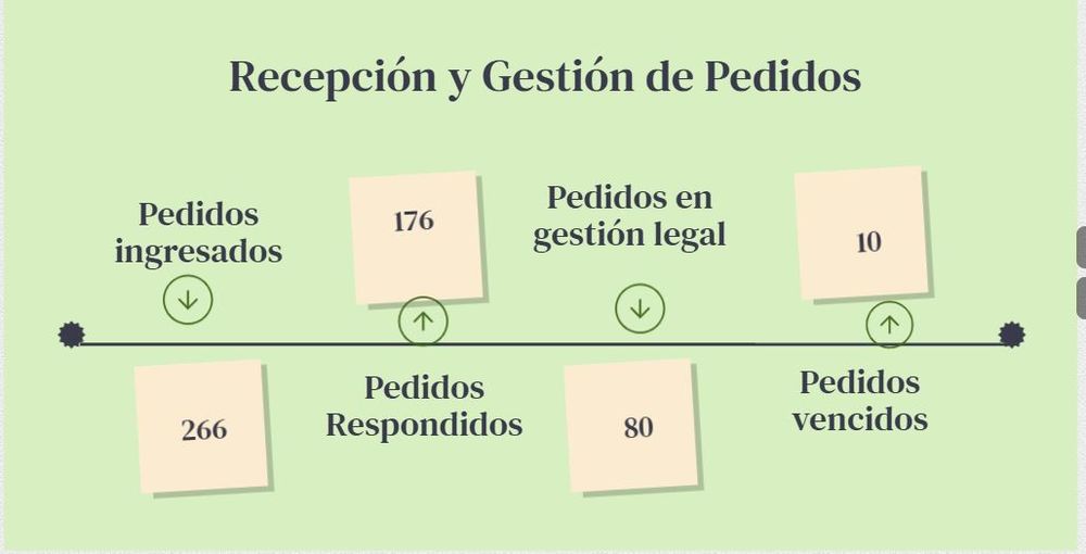 Pedidos de información pública durante el segundo trimestre del año, según datos aportados por la Oficina de Ética Pública. 
