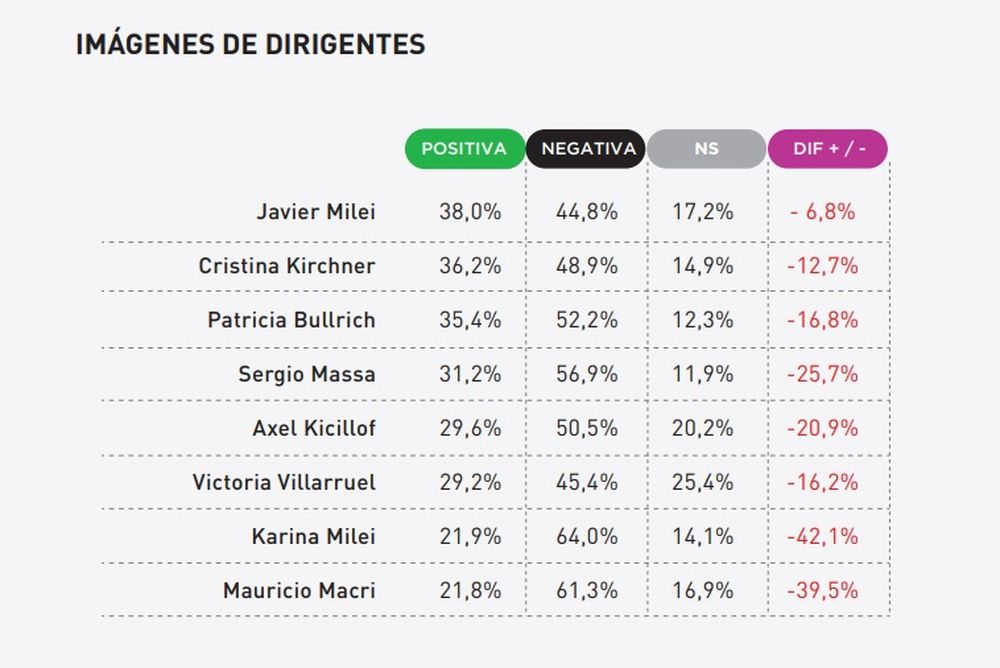 Imagen de Milei en Mendoza: qué dicen las encuestas tras los escándalos de Adorni y el caso $Libra