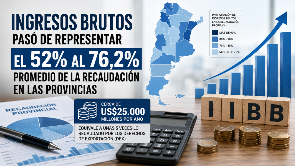 Ingresos Brutos representa el 76,2% de la recaudación tributaria de las provincias. (ilustrativa)