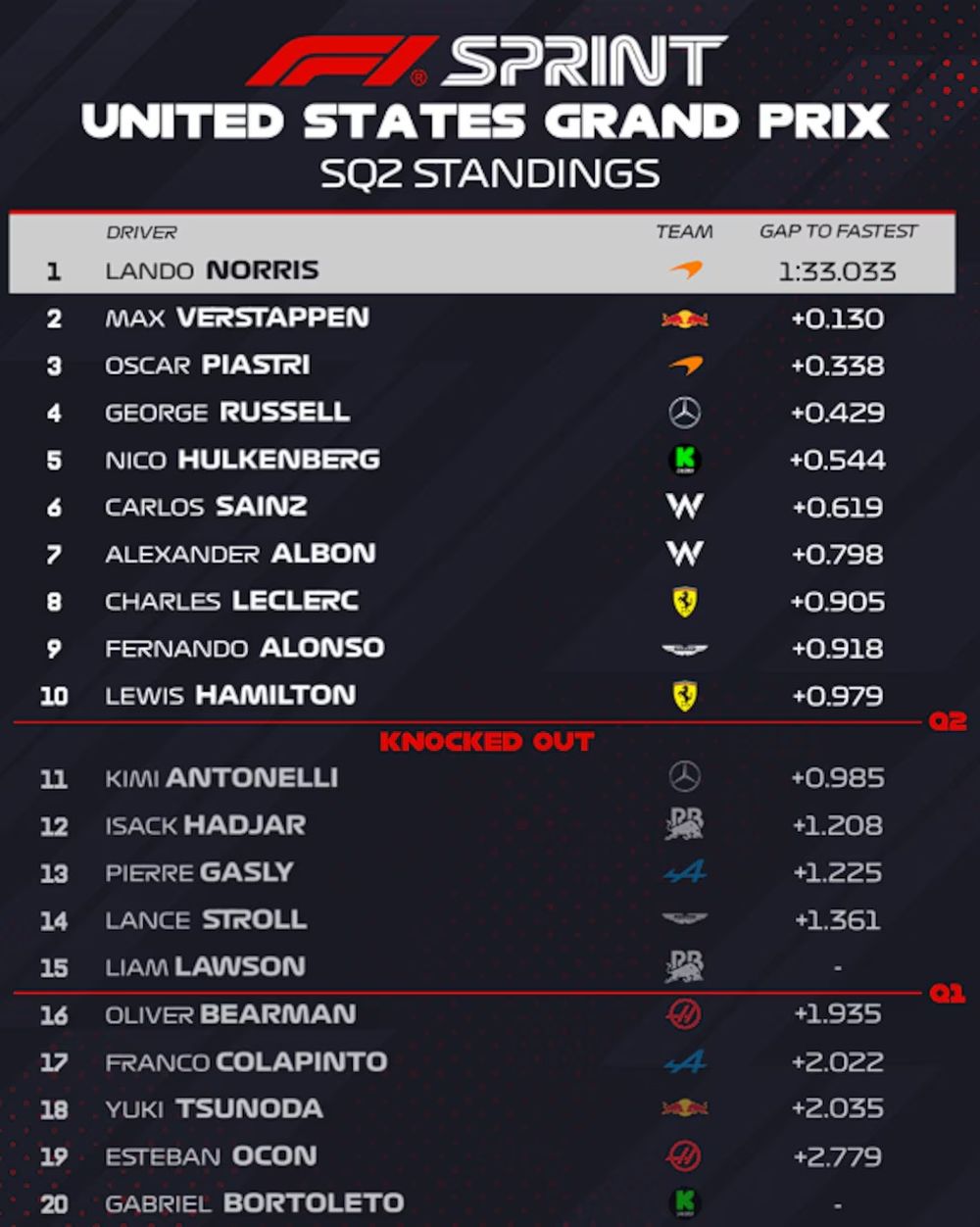 Estadísticas de la SQ 2 Estadísticas de la SQ 2