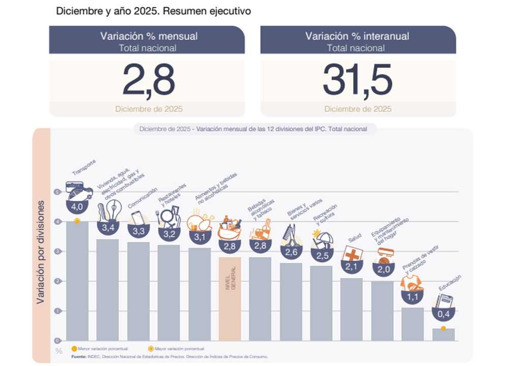 Los datos nacionales, según el Indec
