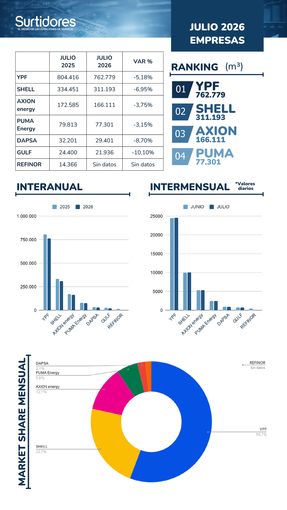 Ranking de empresas en la venta de combustibles al público durante julio.