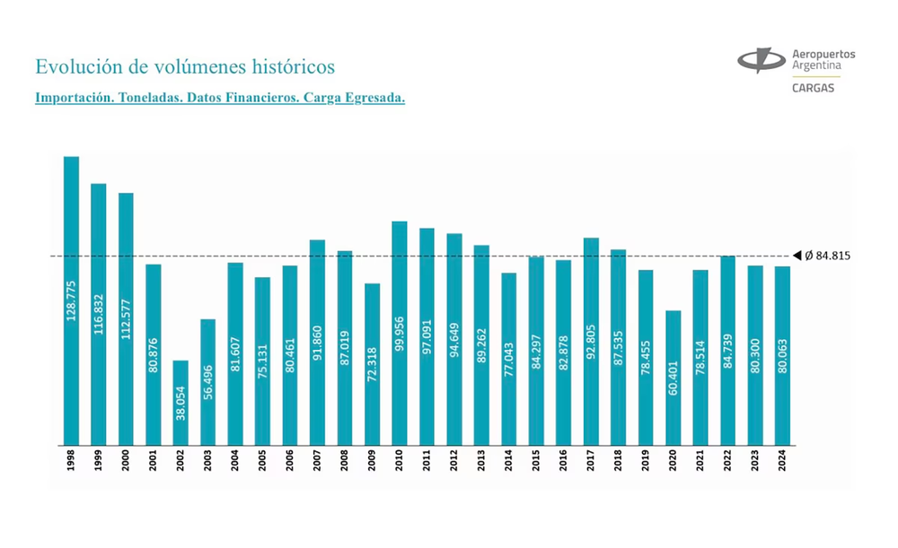 Evolución de los volúmenes históricos de importación vía aérea.