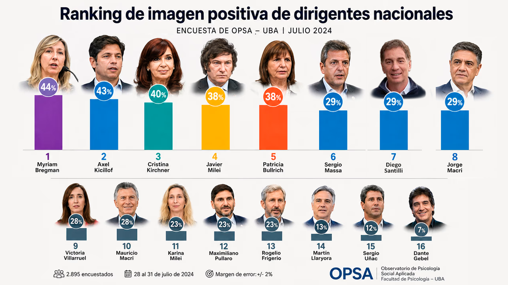 Ranking de imagen positiva de dirigentes nacionales.