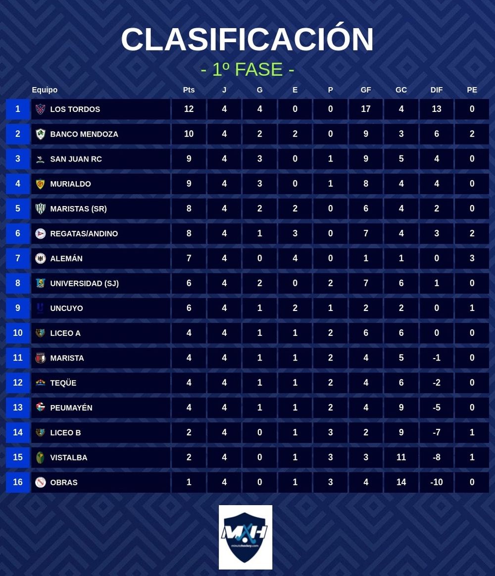 Hockey Césped. Posiciones una vez terminada la jornada cuarta del torneo de Apertura 2026 en damas mayores.