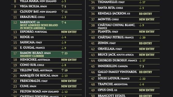 Una bodega mendocina encabeza las marcas de vinos más admiradas del mundo 2020