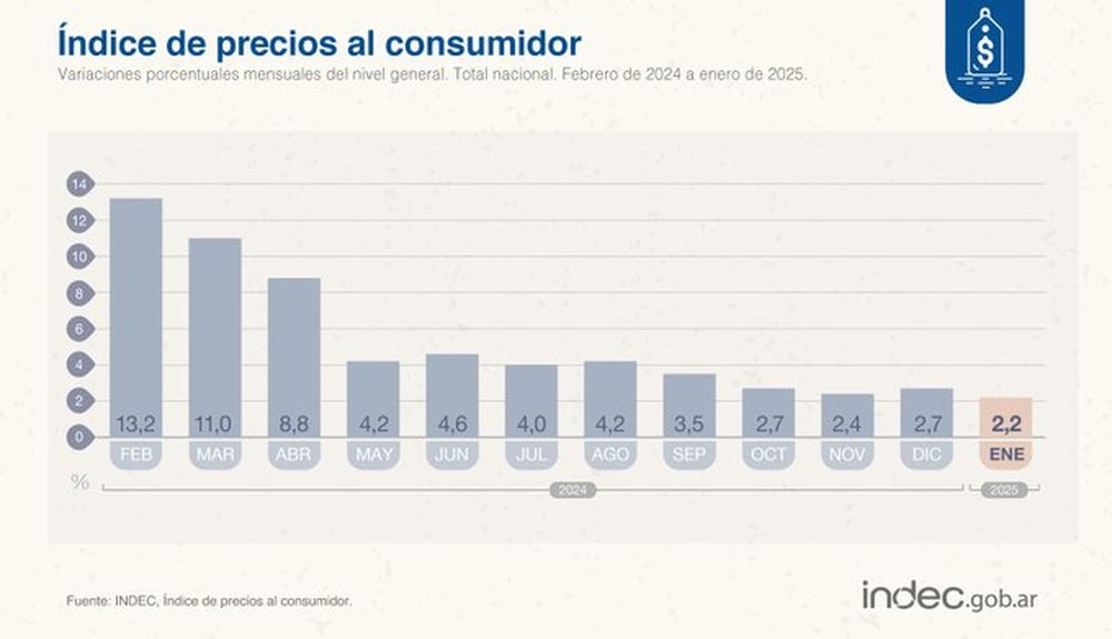 Los datos oficiales de inflación siguen siendo alentadores.