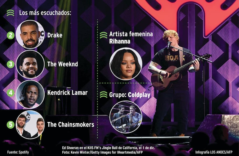Ed Sheeran, el rey de Spotify en 2017