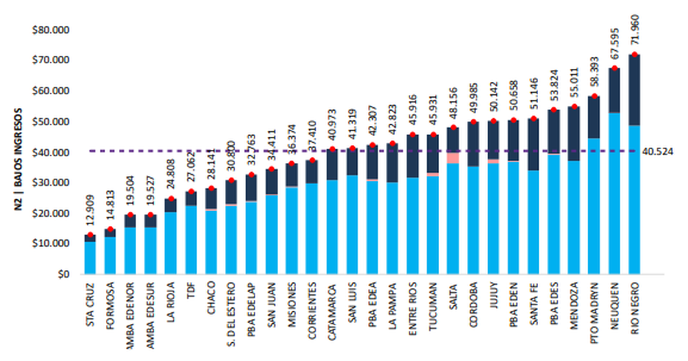 Comparativo de tarifas eléctricas entre provincias. Fuente: Informe UBA-CONICET.