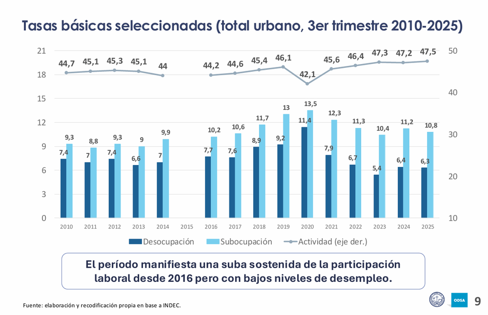 En los &uacute;ltimos 15 a&ntilde;os creci&oacute; la tasa de actividad y cay&oacute; el desempleo
