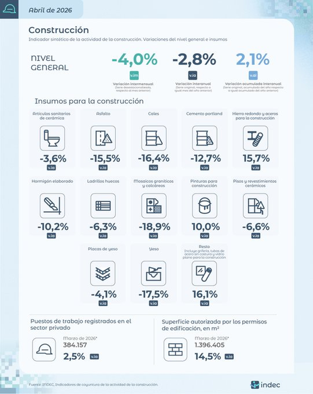 La construcción cayó 2,8% interanual en abril de 2026 y 4% respecto de marzo.