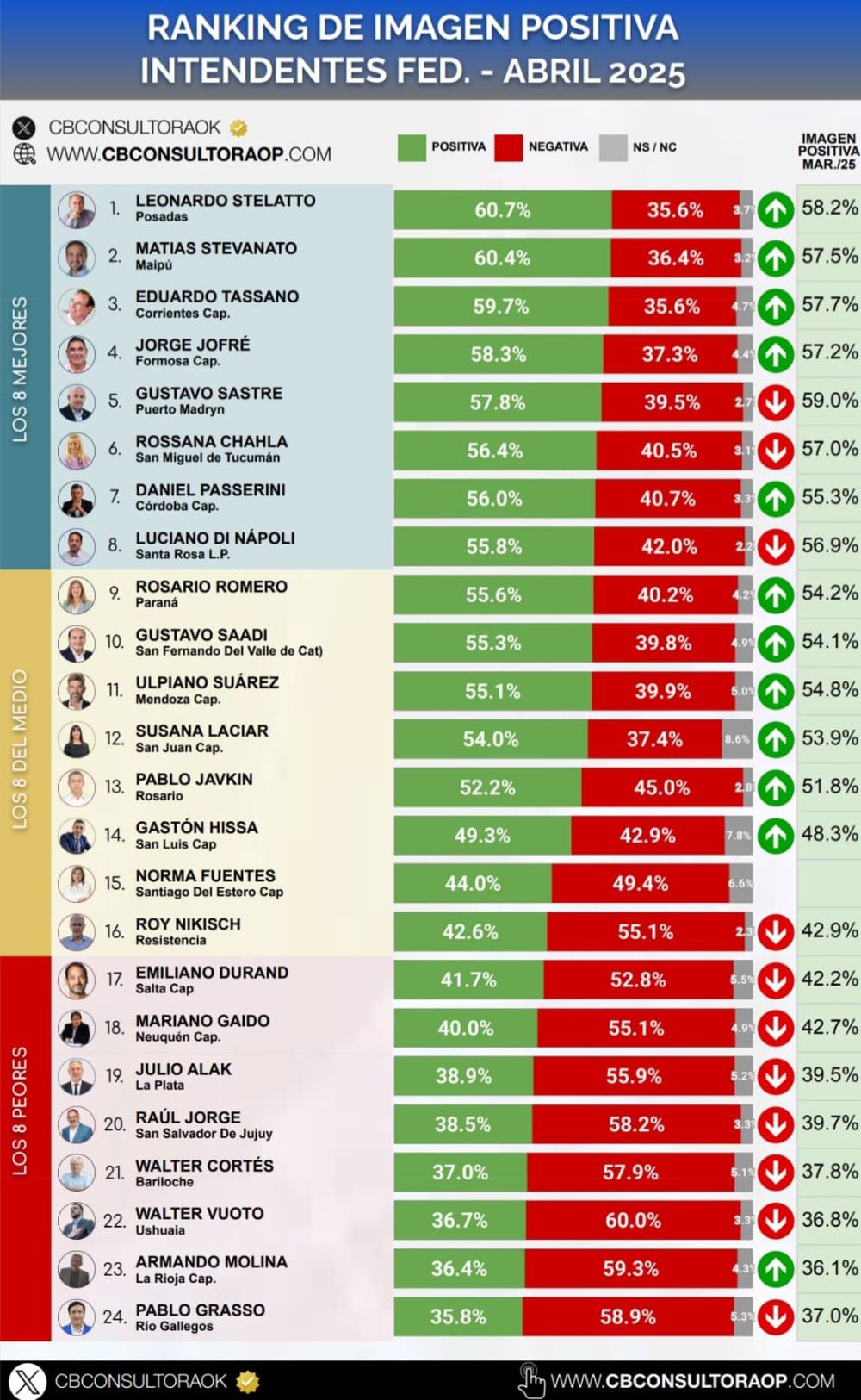 Con una imagen positiva del 60,4%, el intendente maipucino Matías Stevanato quedó a algunas décimas del primer lugar en el ránking de imagen positiva de los intendentes federales del país.