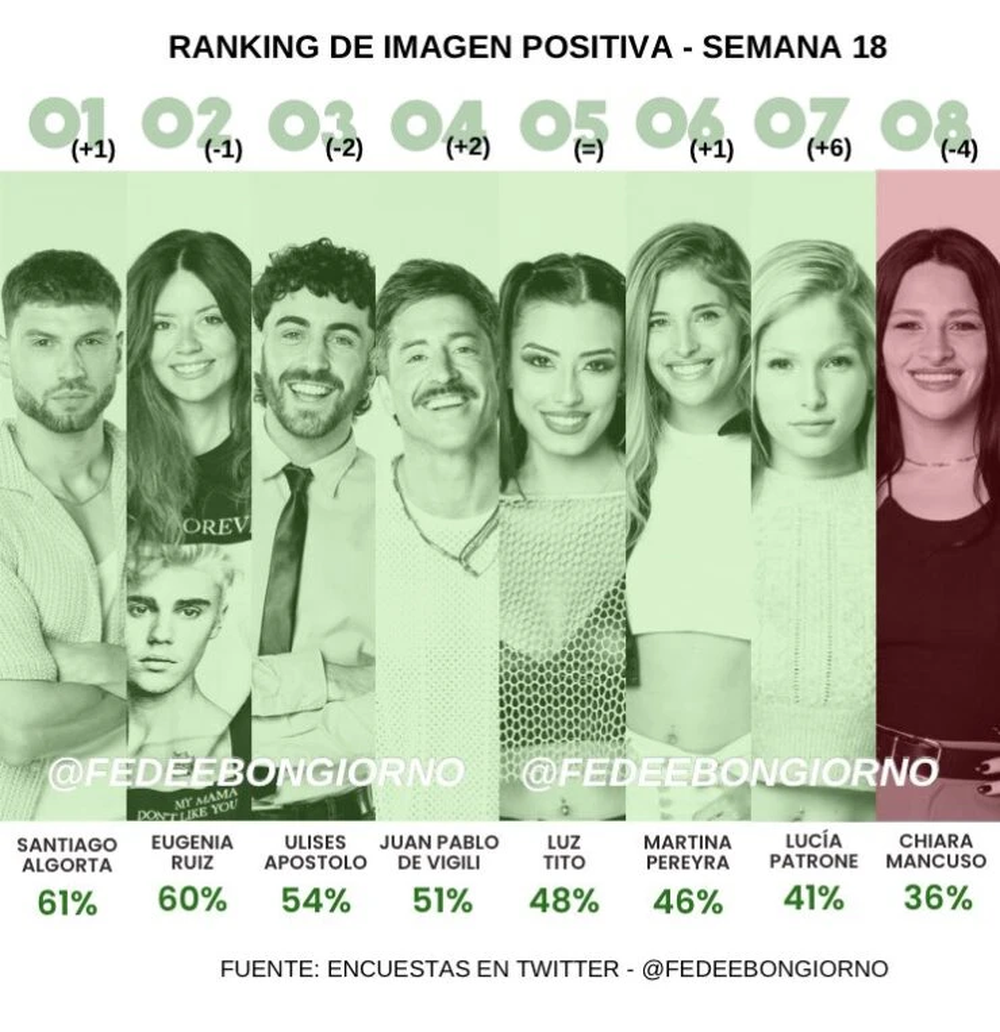 Uno jugador abandonará la casa de Gran Hermano este domingo.