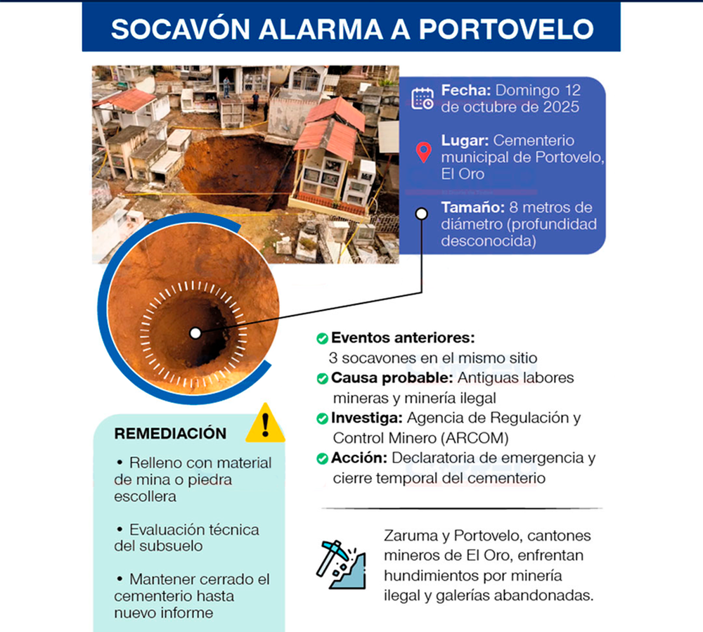 Informe del socavón en el cementerio del cantón Portovelo.