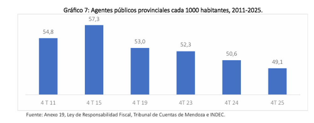 El empleo p&uacute;blico ha ido a la baja con relaci&oacute;n a la cantidad de habitantes, seg&uacute;n los c&aacute;lculos del CEM.