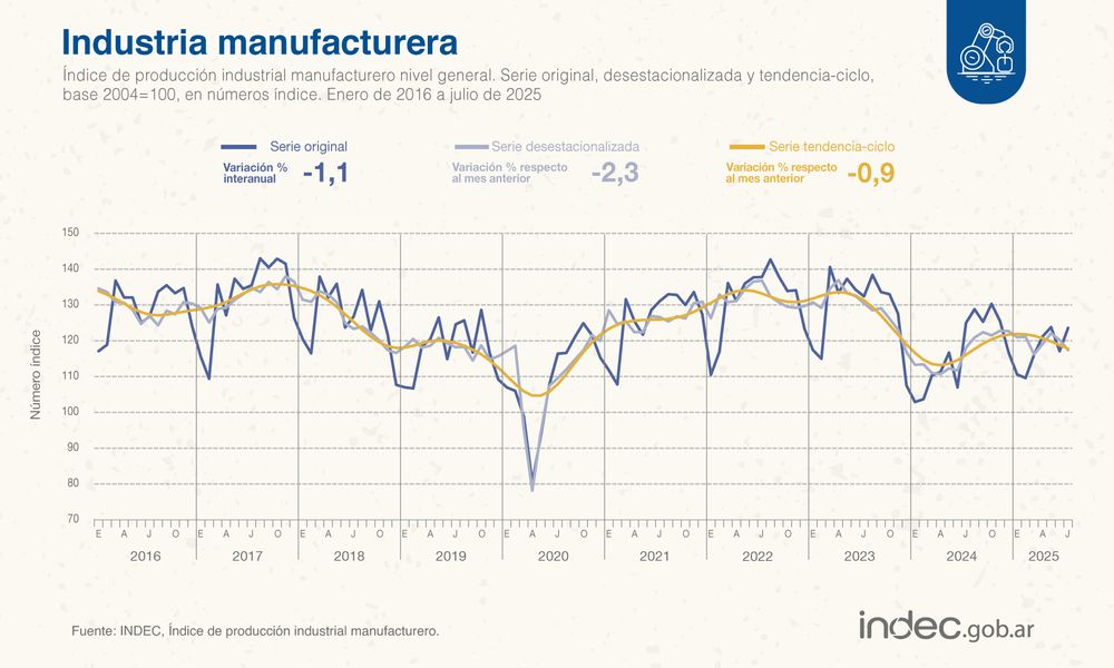Datos industria manufacturera julio 2025, según el Indec
