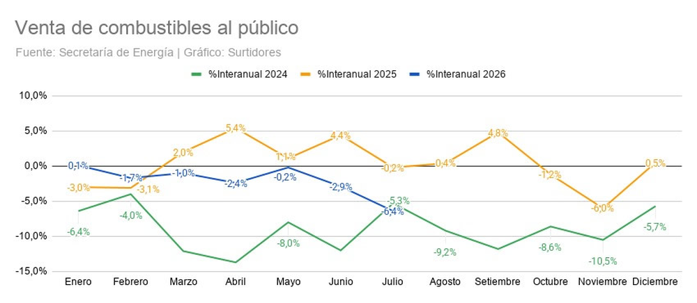Venta de combustibles al público.