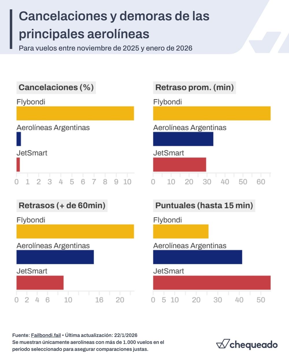 Demoras y cancelaciones de las principales aerolíneas