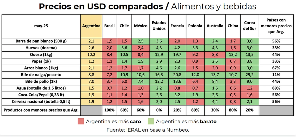 Comparación de precios en alimentos y bebidas. Comparación de precios en alimentos y bebidas.