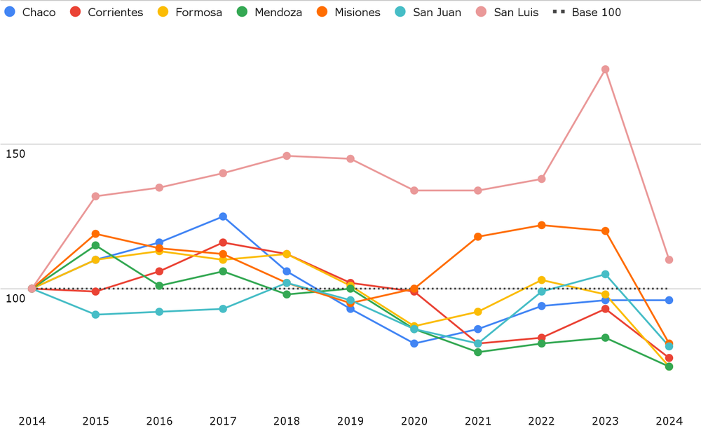 Un informe nacional advierte la caída de la inversión en educación fue sostenida la última década y que afectó a 19 de las 24 provincias.