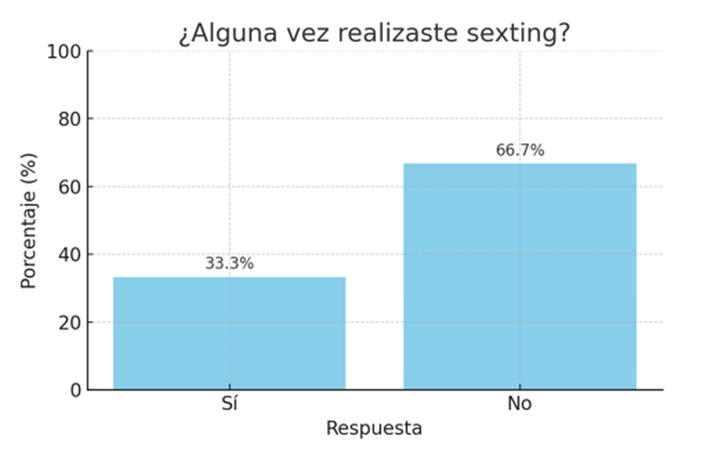 Sexting, la riesgosa práctica en internet y que confiesan practicar 3 de cada 10 niños y adolescentes