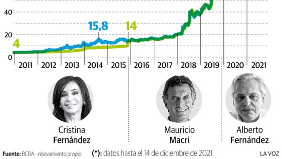 Evolución del precio del dólar