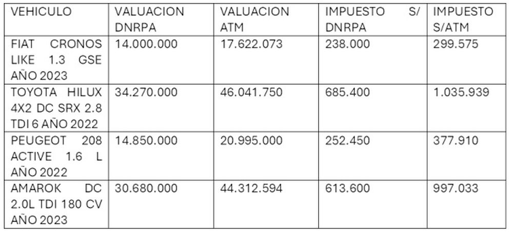 Cálculos del Impuesto Automotor por parte de LUM