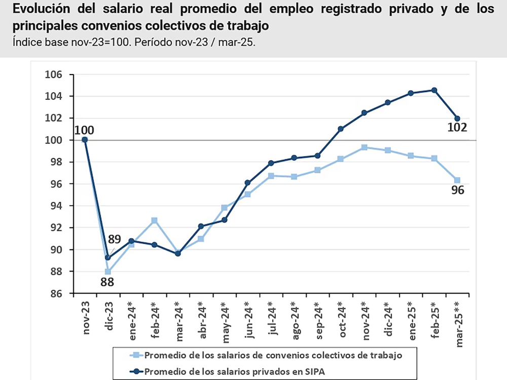 Evolución del salario real promedio del empleo registrado privado y de los principales convenios colectivos de trabajo.