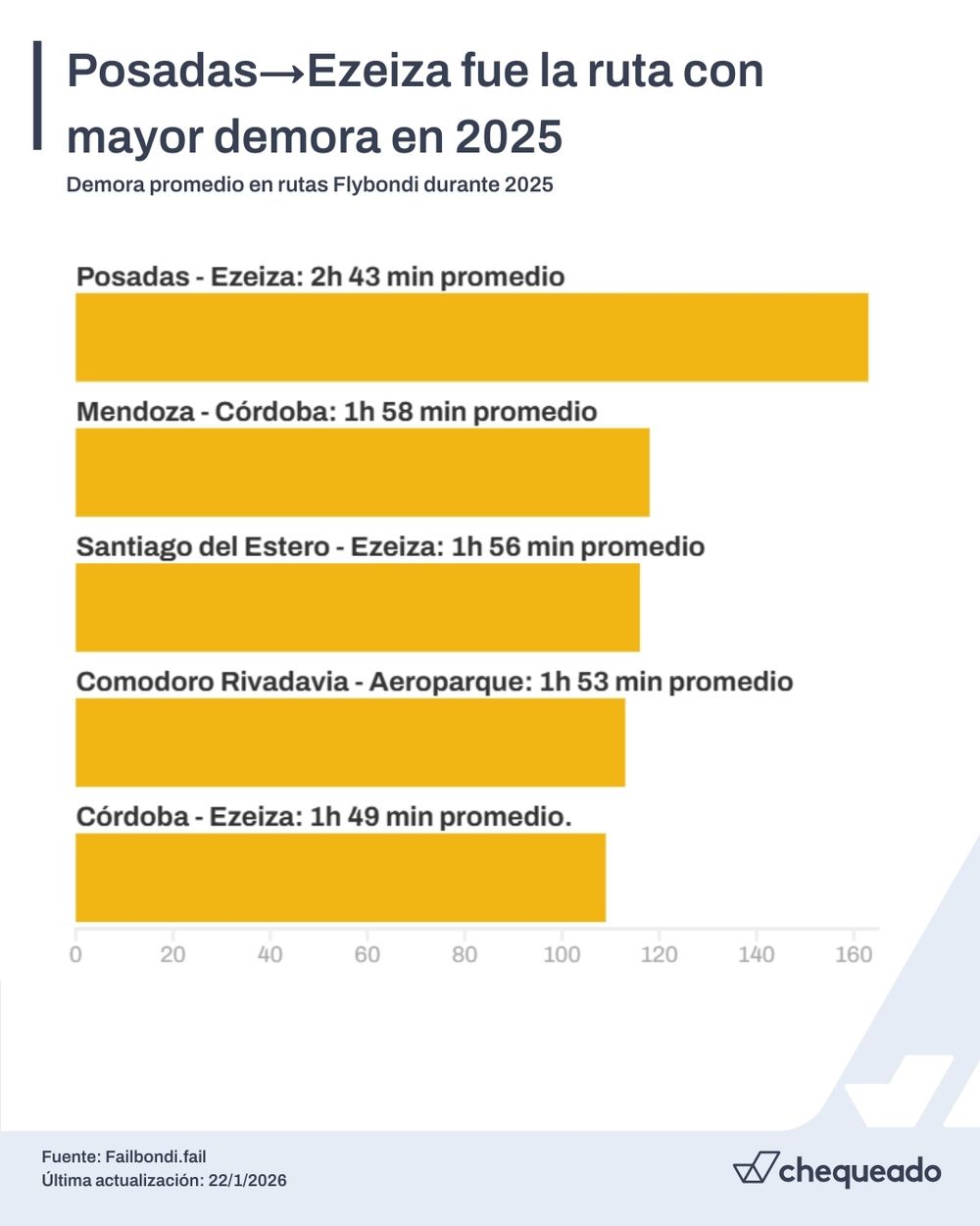 Rutas con mayores demoras