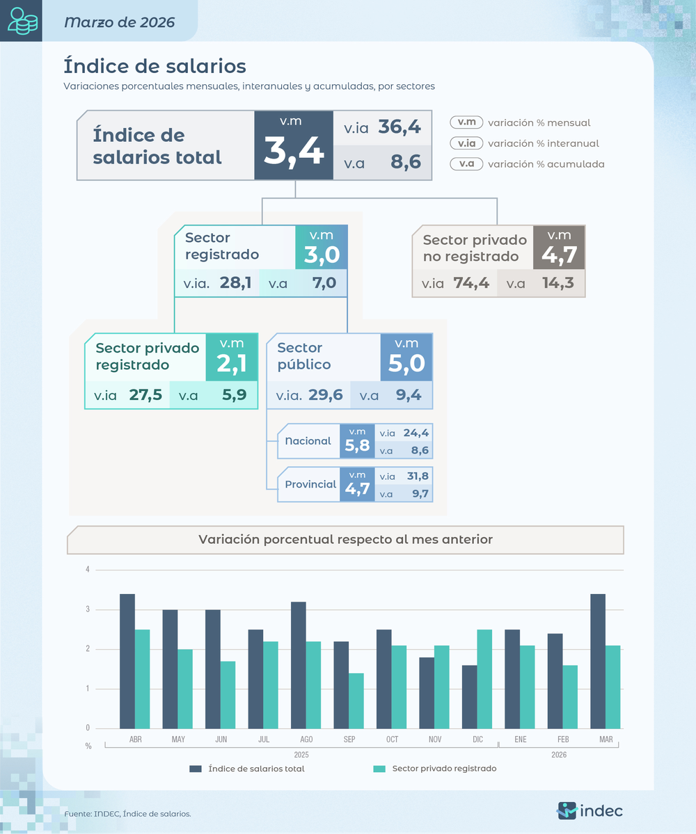 Índice de Salarios de marzo de 2026