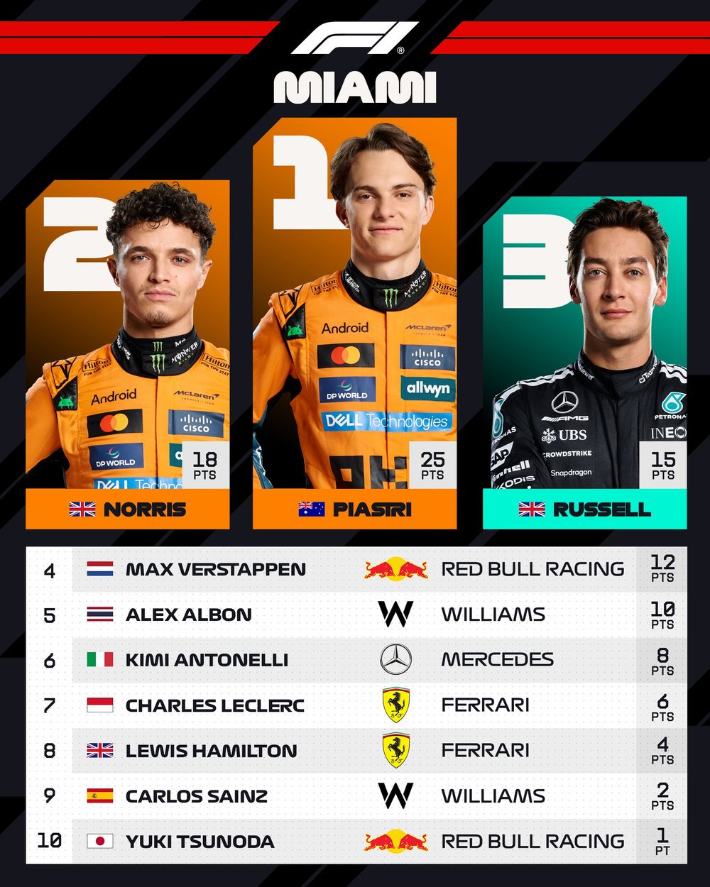 Formula 1 Miami GP böyle sonuçlandı.