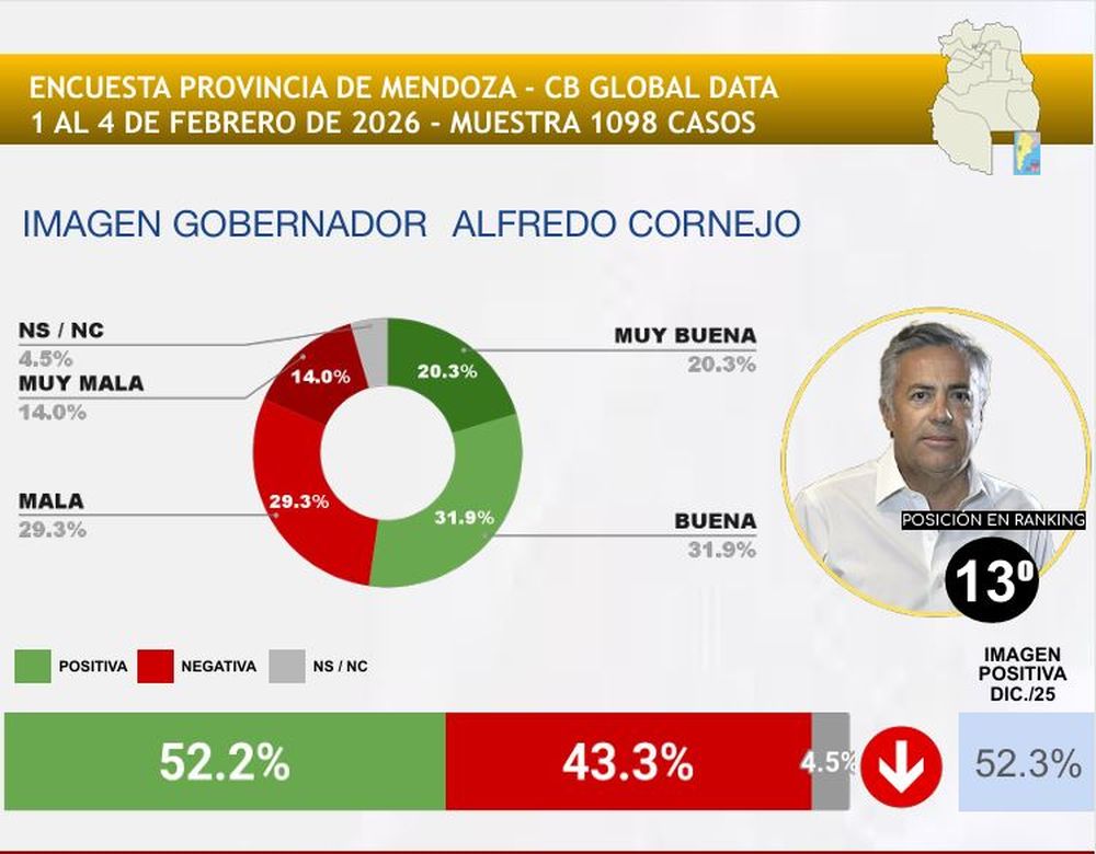 Ranking nacional: cómo le fue a Cornejo y qué intendente mendocino se ubicó en el primer puesto