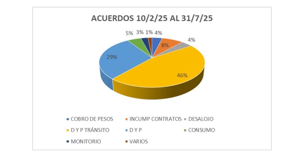 Data from the Civil and Commercial Conciliation Office. Courtesy: Undersecretariat of Justice