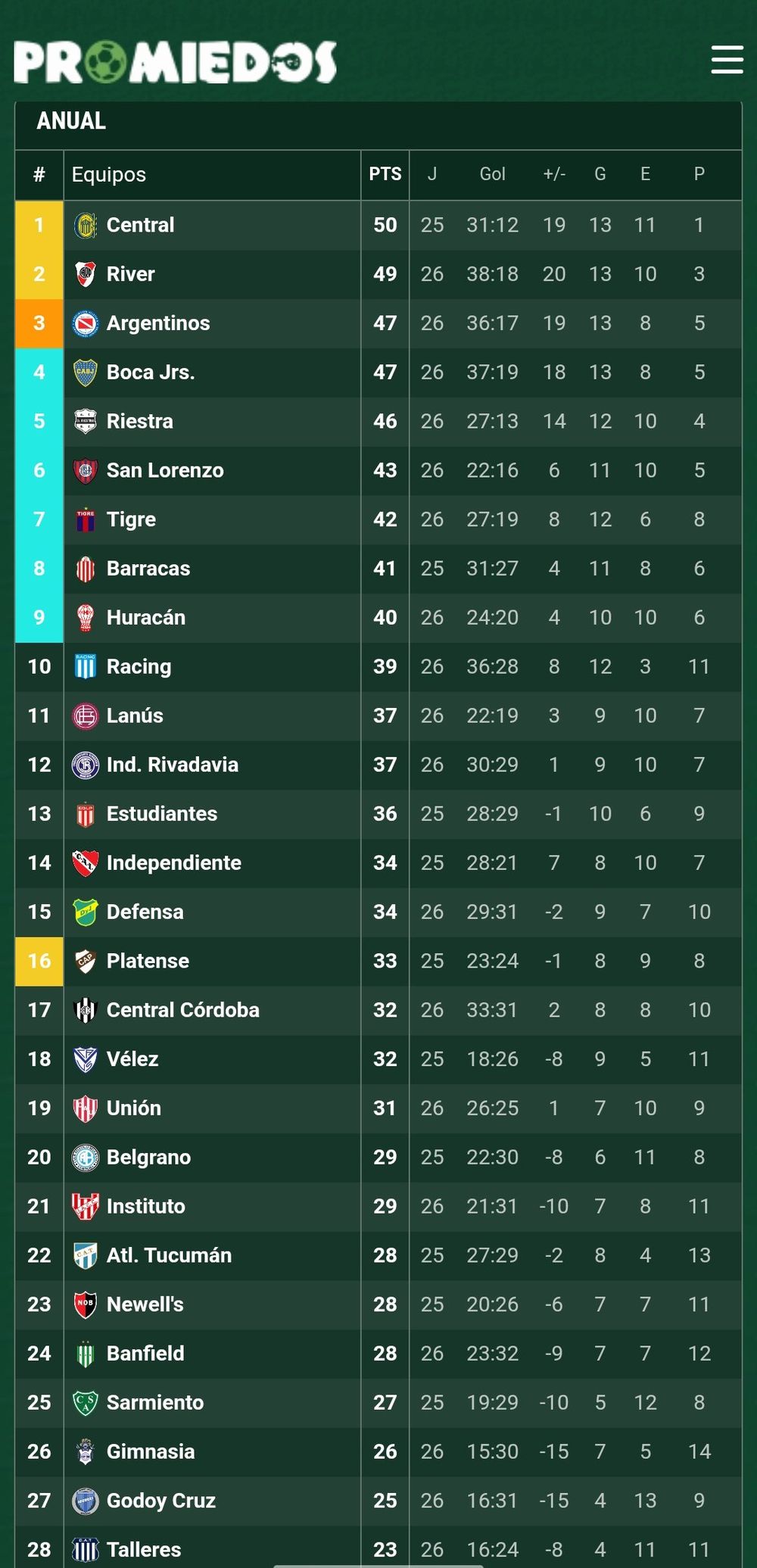 La tabla de posiciones ANUAL, la que otorga tres cupos a la Copa Libertadores.&nbsp;