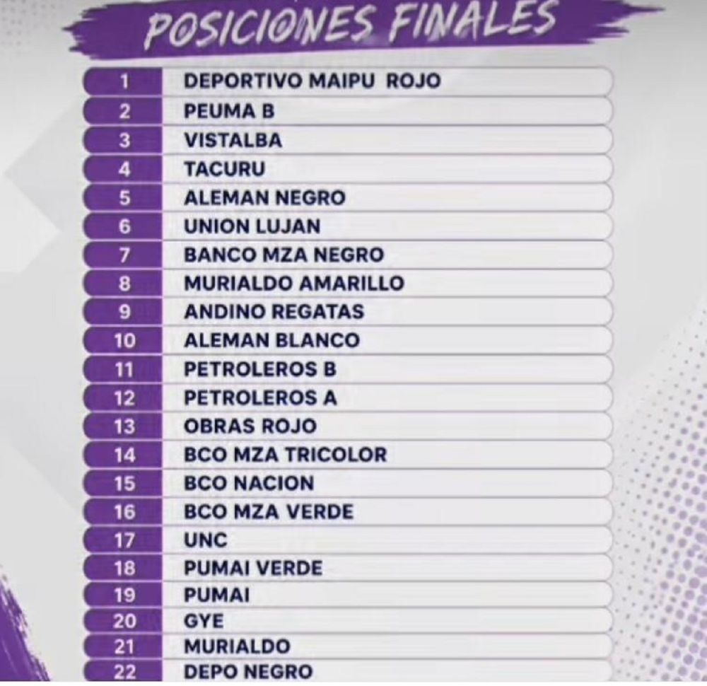 Posiciones finales del torneo de Apertura de Mamis Hockey C&eacute;sped, donde Deportivo Maip&uacute; fue campe&oacute;n