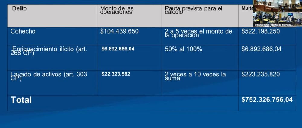 El cálculo de las multas totales que elaboró la Fiscalía para Walter Bento. 